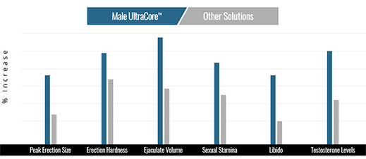 Benefits of Male UltraCore Ingredients